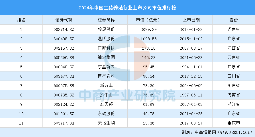 2024年中国生猪养殖行业上市公司市值排行榜（附榜单）(图1)