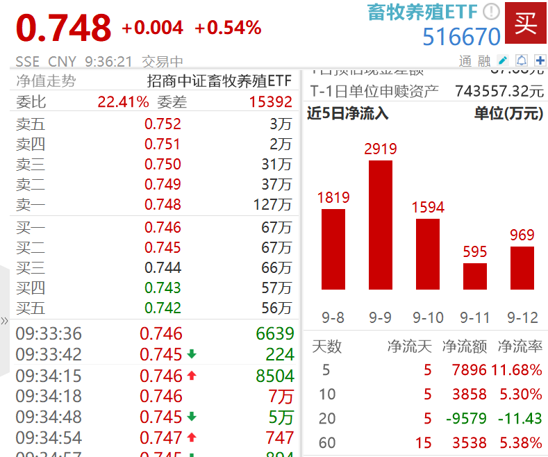 猪价续创年内新低资金却逆势布局畜牧养殖ETF如何解读？(图1)