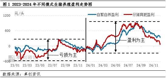 2024生猪年度总结及2025年展望！5年生猪自繁自养盈利及仔猪育肥盈利或震荡下降(图1)