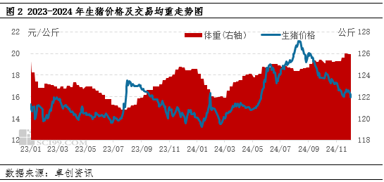 2024生猪年度总结及2025年展望！5年生猪自繁自养盈利及仔猪育肥盈利或震荡下降(图2)