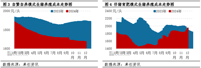 2024生猪年度总结及2025年展望！5年生猪自繁自养盈利及仔猪育肥盈利或震荡下降(图3)