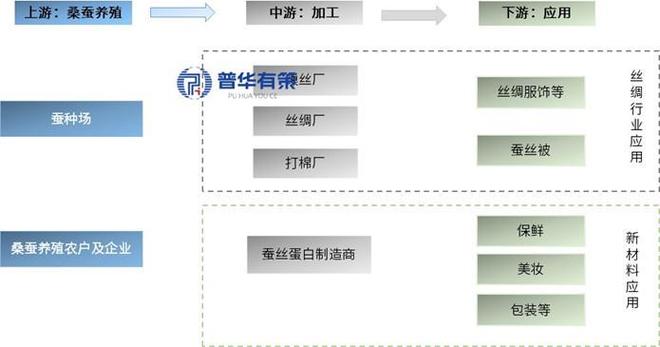 科技赋能+多元布局桑蚕行业开启高质量发展新周期(图1)