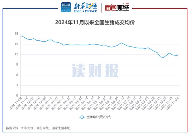 【读财报】上市猪企11月销量同比涨超18%(图1)