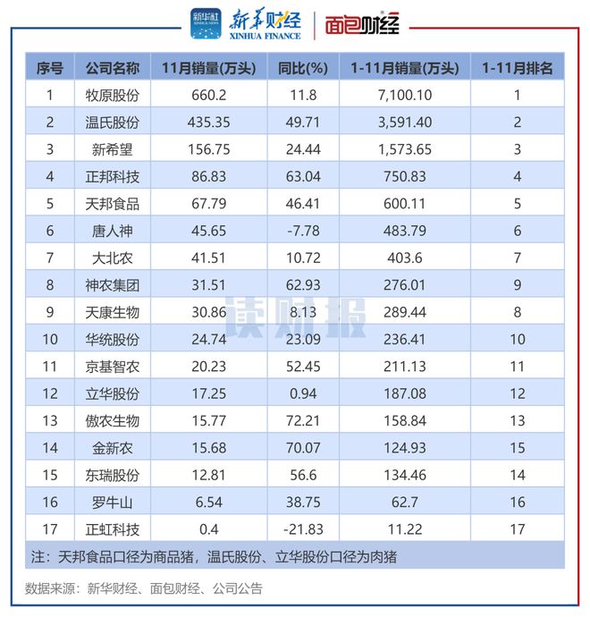 【读财报】上市猪企11月销量同比涨超18%(图3)