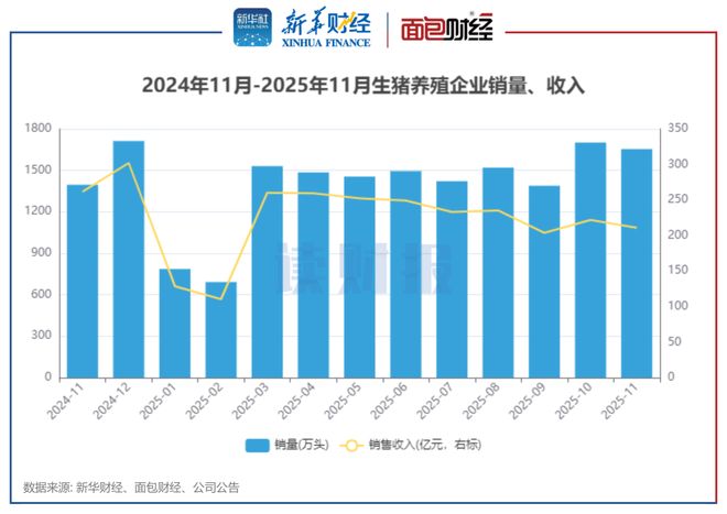 【读财报】上市猪企11月销量同比涨超18%(图2)