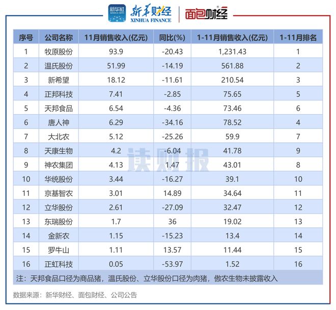 【读财报】上市猪企11月销量同比涨超18%(图4)
