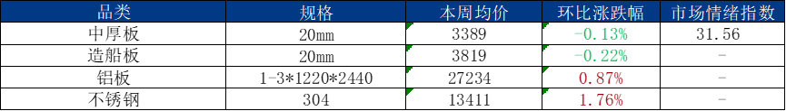 Mysteel周报：船舶原材料价格（1219-1226）(图1)