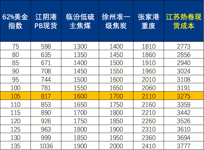 Mysteel周报：船舶原材料价格（1219-1226）(图2)