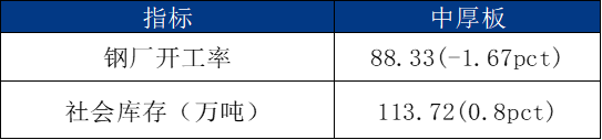 Mysteel周报：船舶原材料价格（1219-1226）(图3)