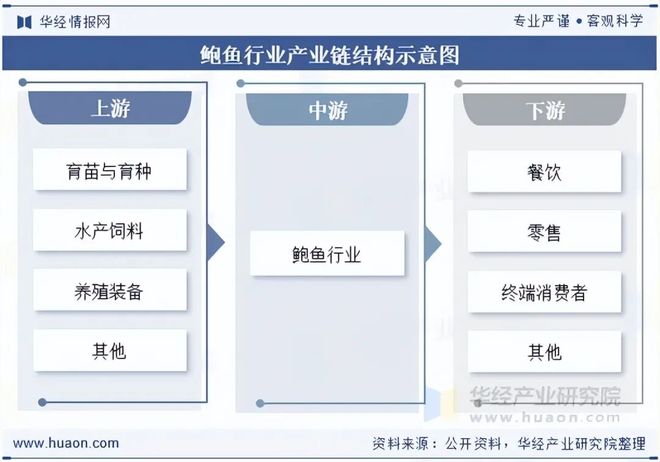 2025年中国鲍鱼行业发展现状及趋势分析：供需两旺离岸外海养殖潜力巨大「图」(图2)