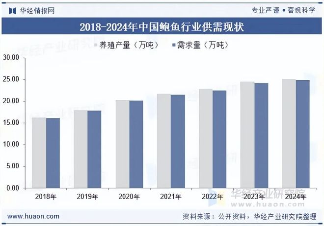 2025年中国鲍鱼行业发展现状及趋势分析：供需两旺离岸外海养殖潜力巨大「图」(图4)