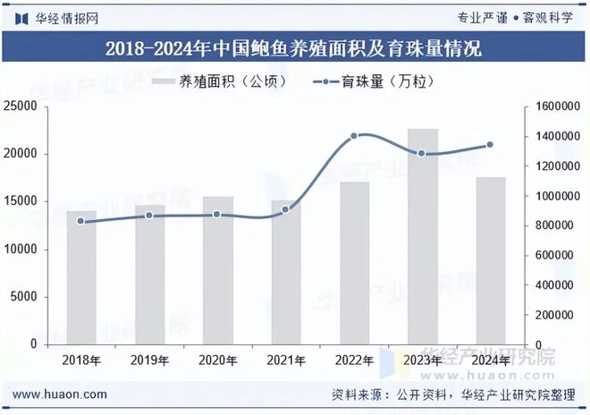 2025年中国鲍鱼行业发展现状及趋势分析：供需两旺离岸外海养殖潜力巨大「图」(图6)