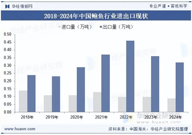 2025年中国鲍鱼行业发展现状及趋势分析：供需两旺离岸外海养殖潜力巨大「图」(图7)